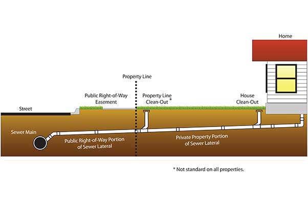 Santa Monica New Sewer Install Contractor